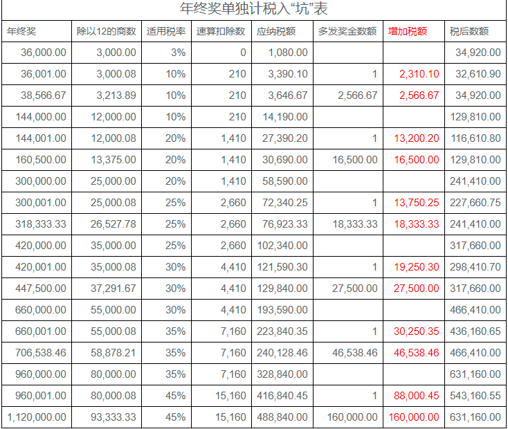 2022年年終獎計稅方式，哪種更節(jié)稅？