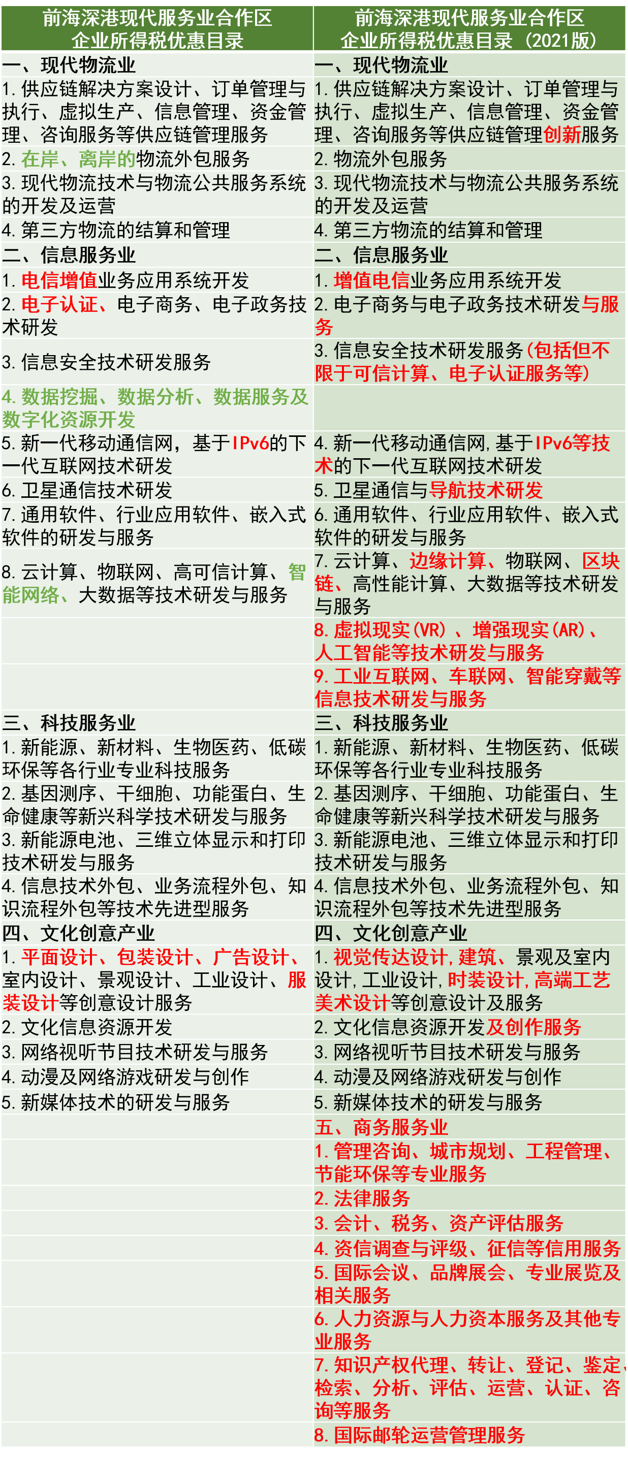 新知達人, 關于延續(xù)深圳前海深港現(xiàn)代服務業(yè)合作區(qū)企業(yè)所得稅優(yōu)惠政策的通知